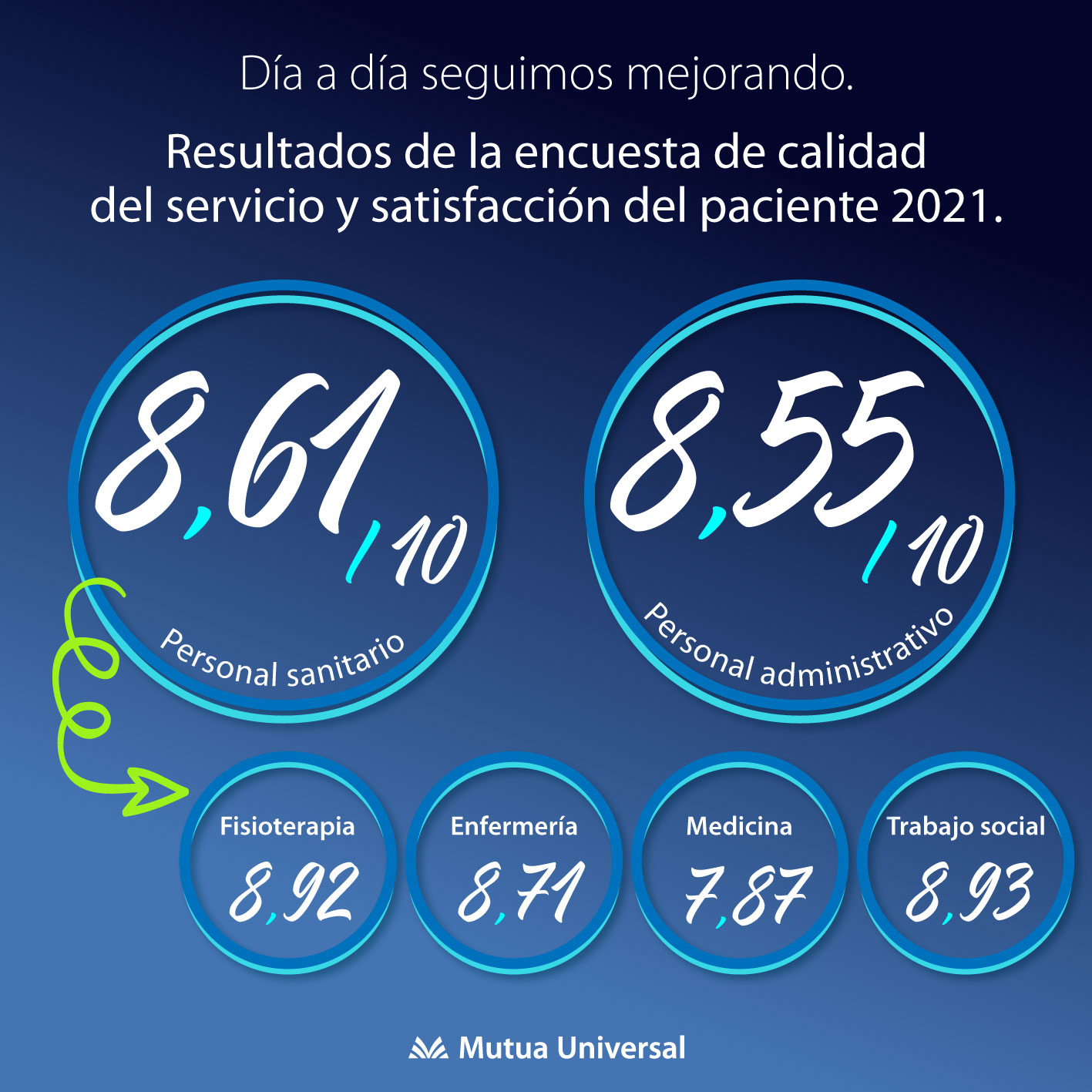 Valoración del servicio encuesta 2021