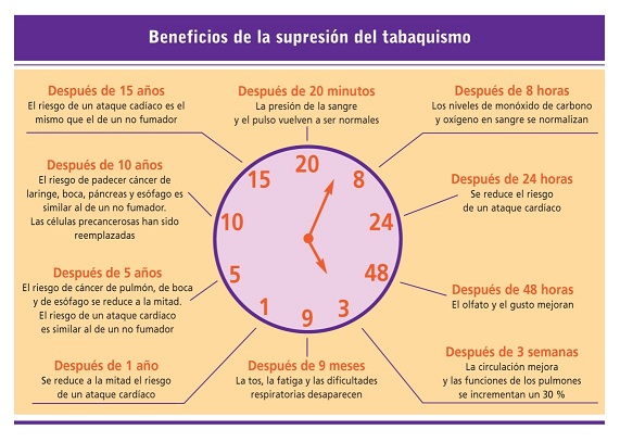 Beneficios de la supresión del tabaquismo