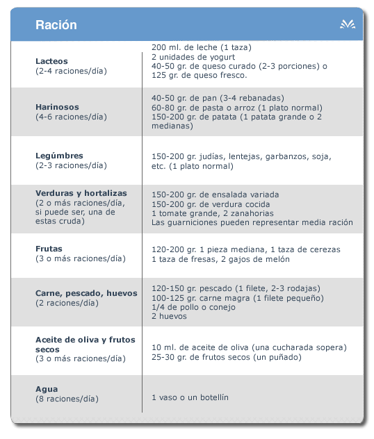 Tabla de recomendaciones sobre la ración