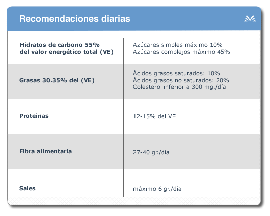 Tabla de recomendaciones diarias